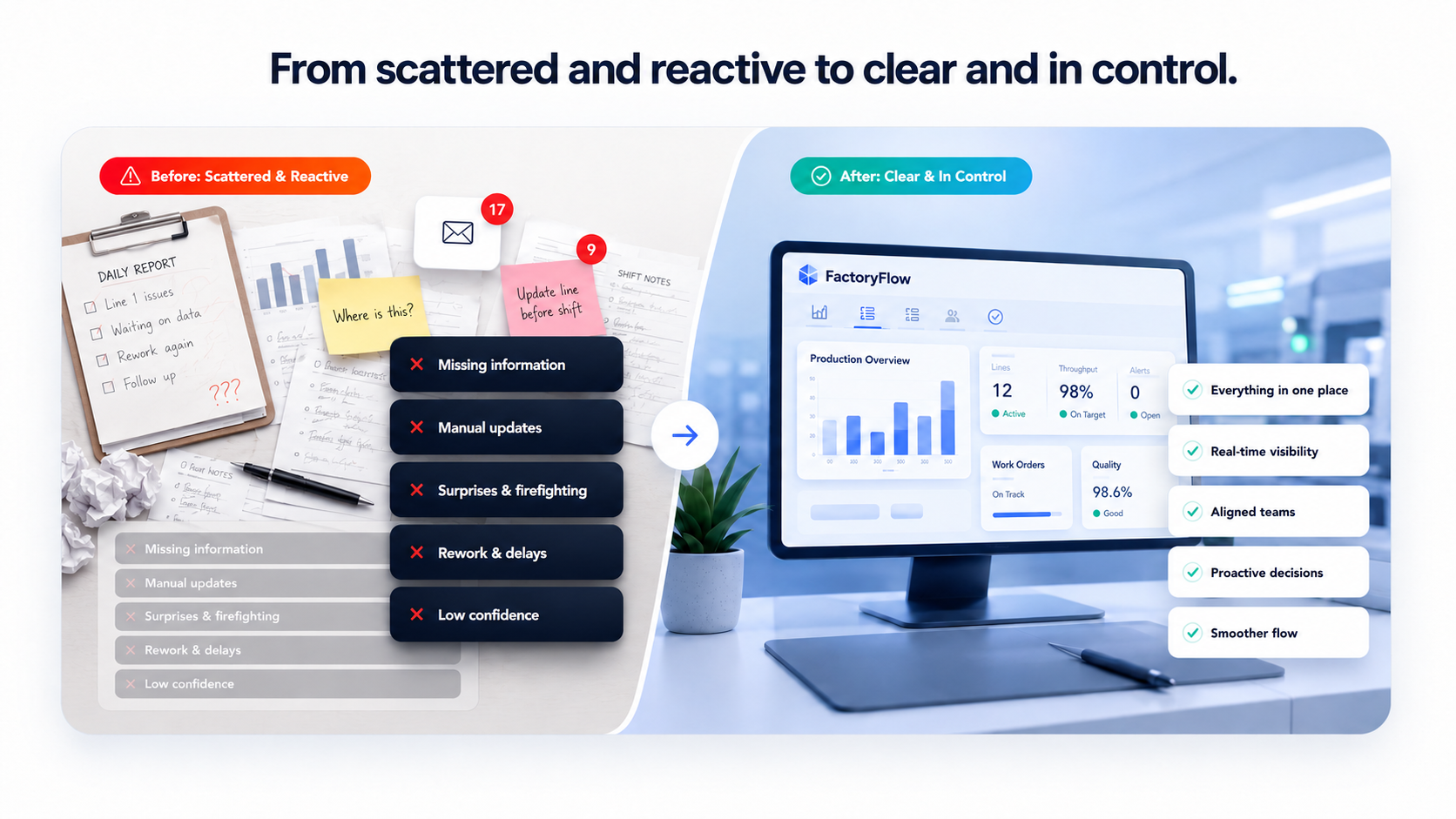 FactoryFlow transformation from scattered and reactive to clear and in control